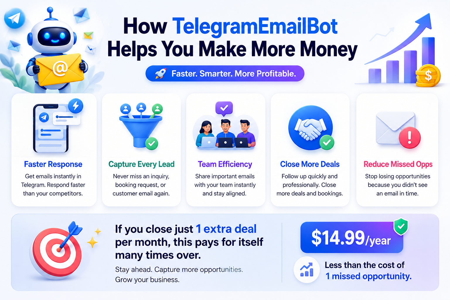 How TelegramEmailBot helps you make more money — Faster Response, Capture Every Lead, Team Efficiency, Close More Deals, Reduce Missed Opportunities. Just $14.99/year.